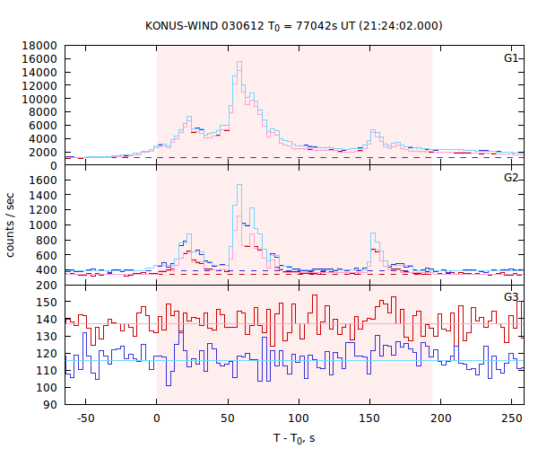 light curves