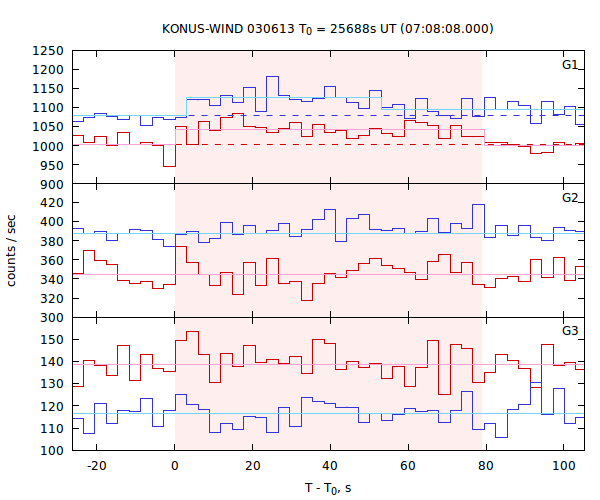 light curves