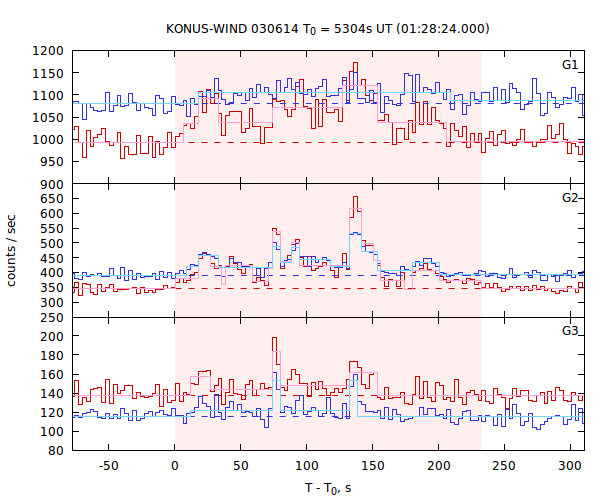 light curves