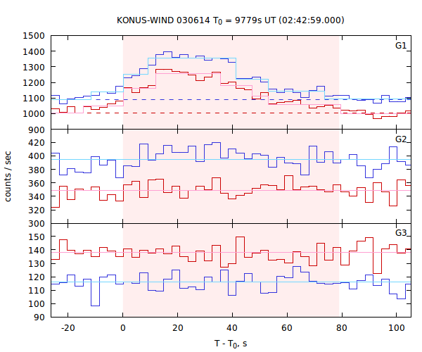 light curves