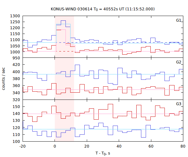 light curves