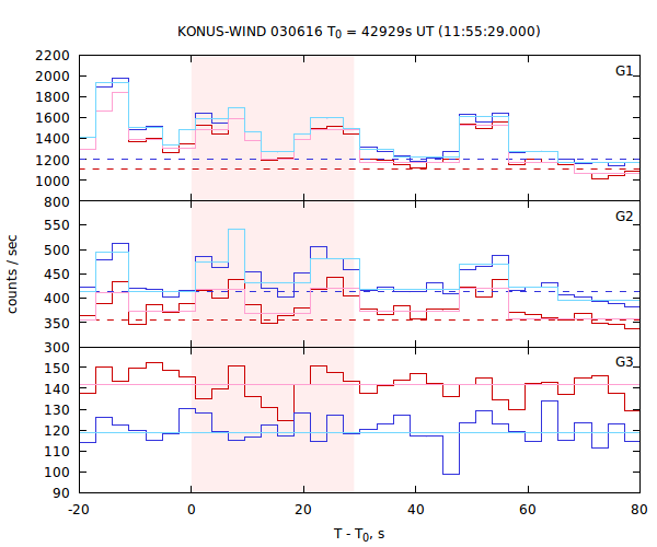 light curves