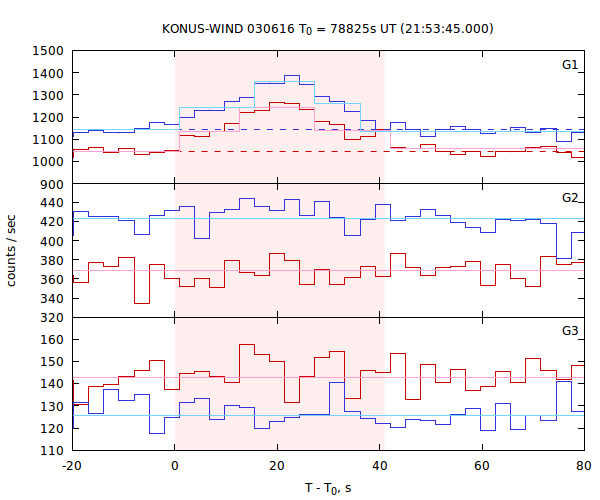 light curves