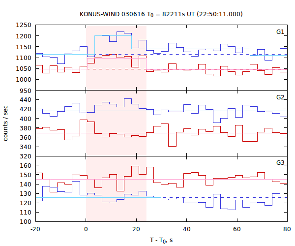 light curves