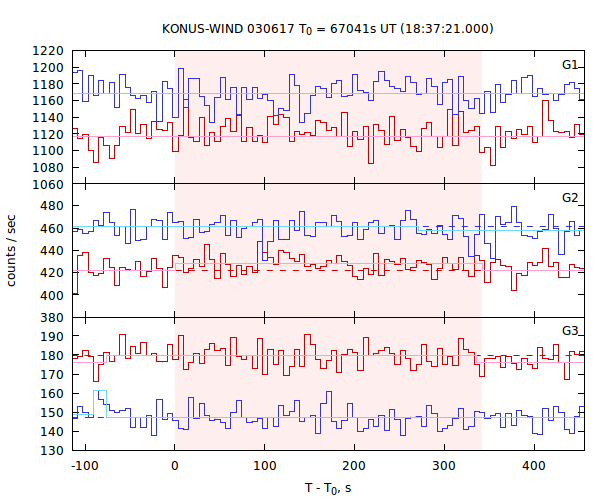 light curves