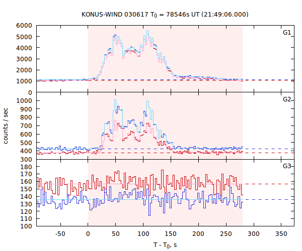 light curves