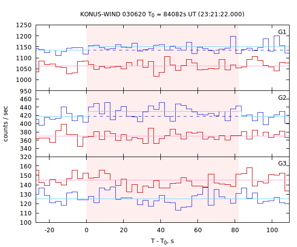 light curves