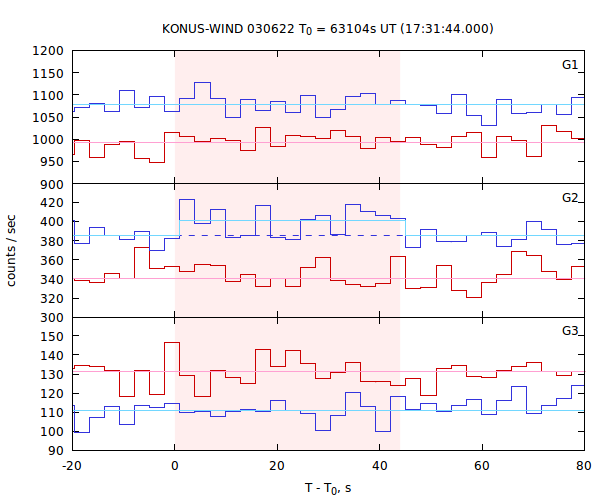 light curves