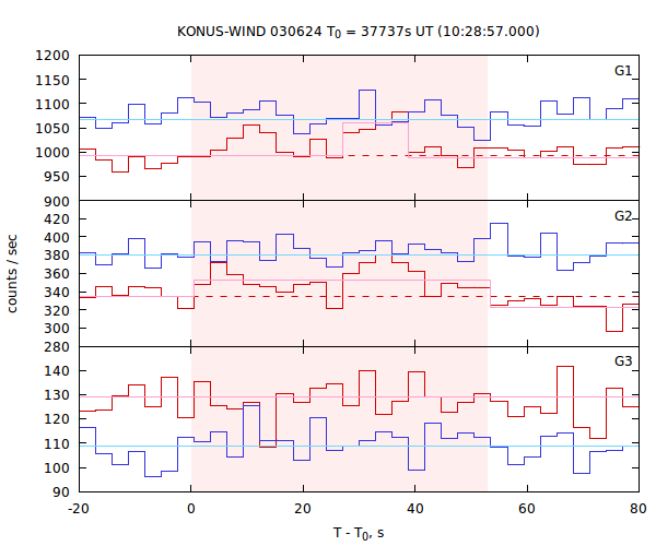 light curves