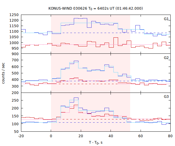 light curves