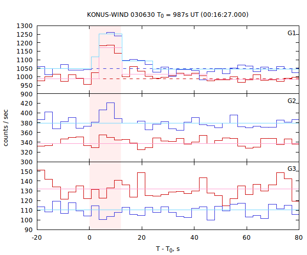 light curves