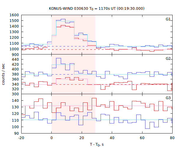 light curves