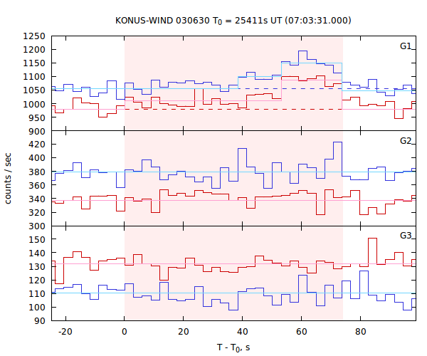 light curves