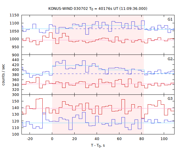 light curves