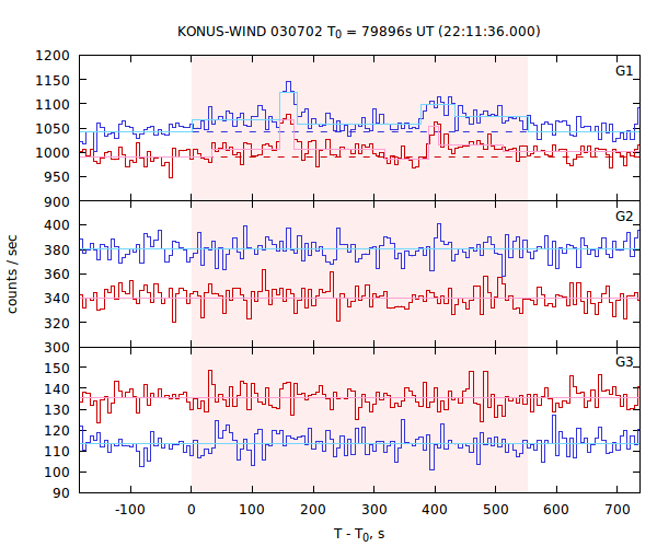 light curves