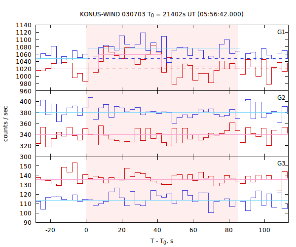 light curves