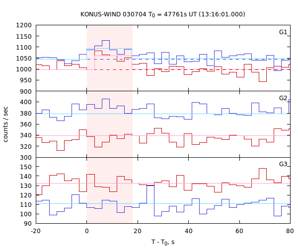 light curves