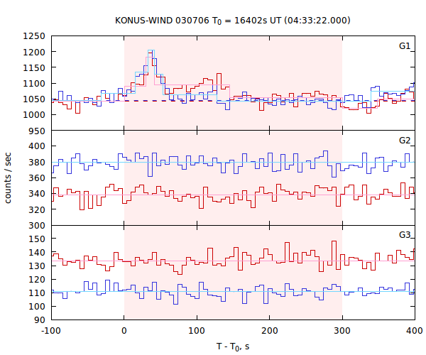 light curves