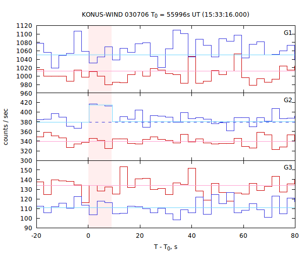 light curves