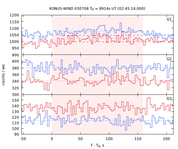 light curves