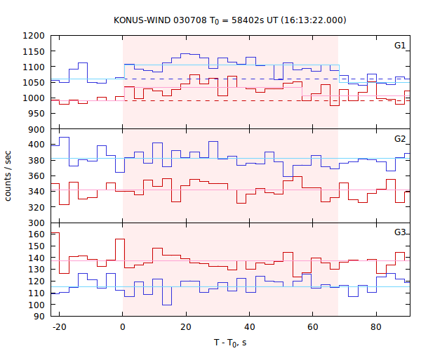 light curves