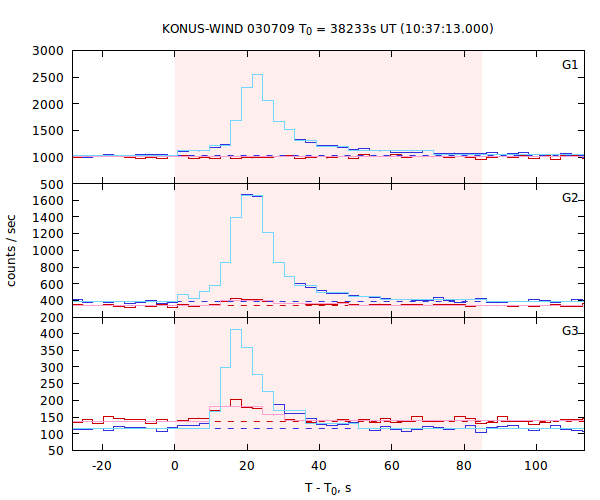 light curves