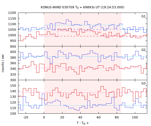 light curves