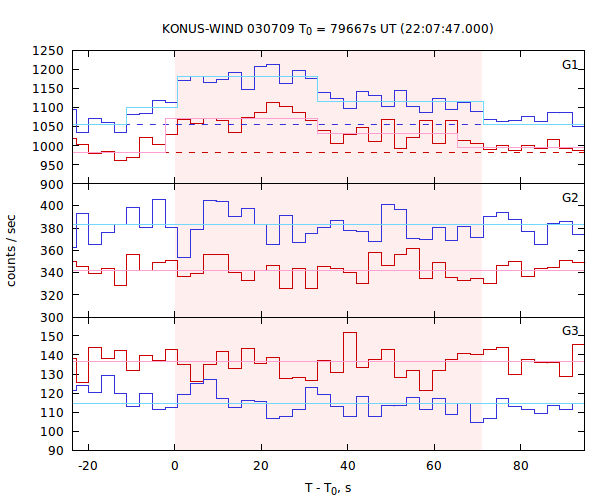 light curves