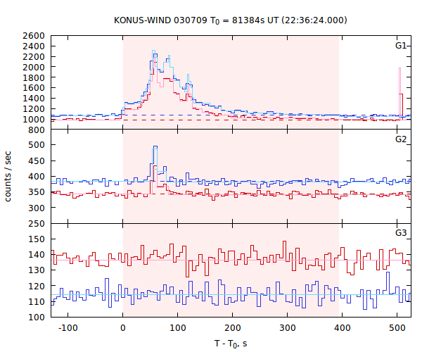 light curves