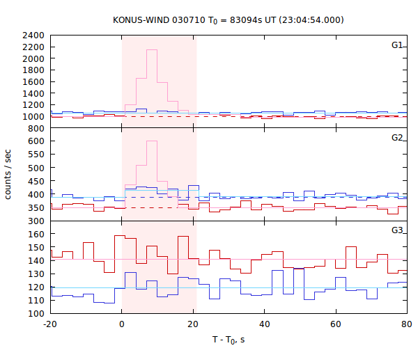 light curves