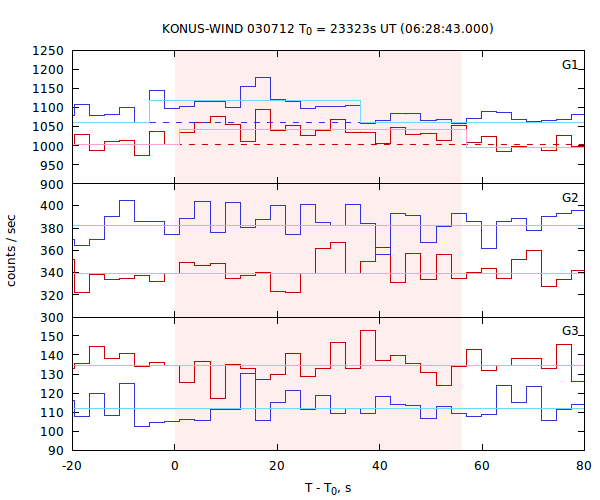 light curves