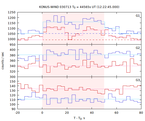 light curves