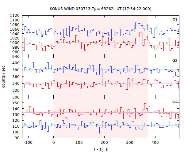 light curves