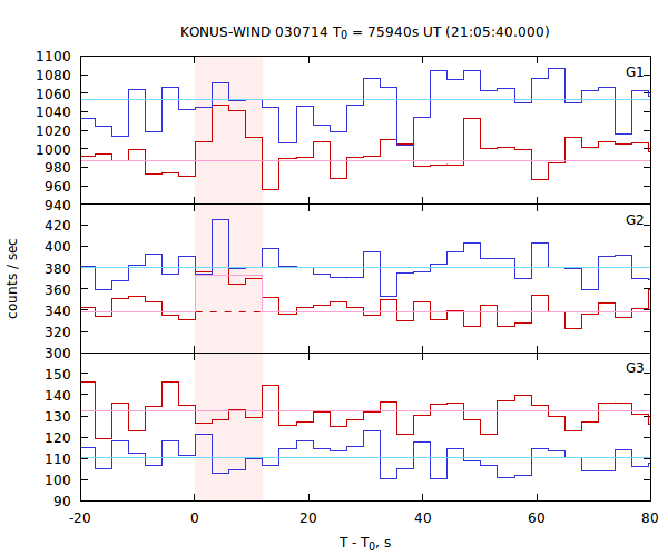 light curves