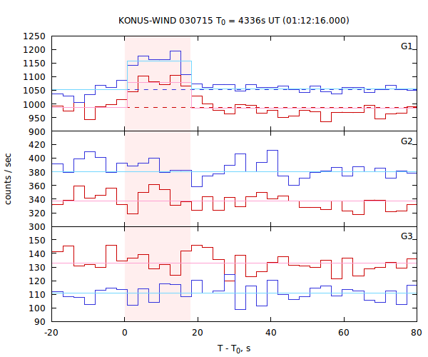 light curves