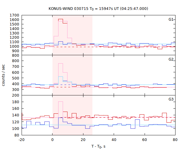 light curves