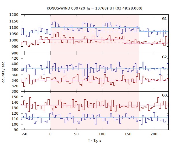 light curves