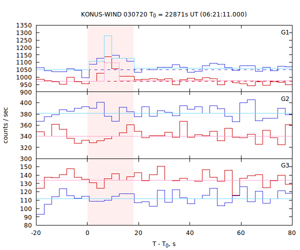 light curves