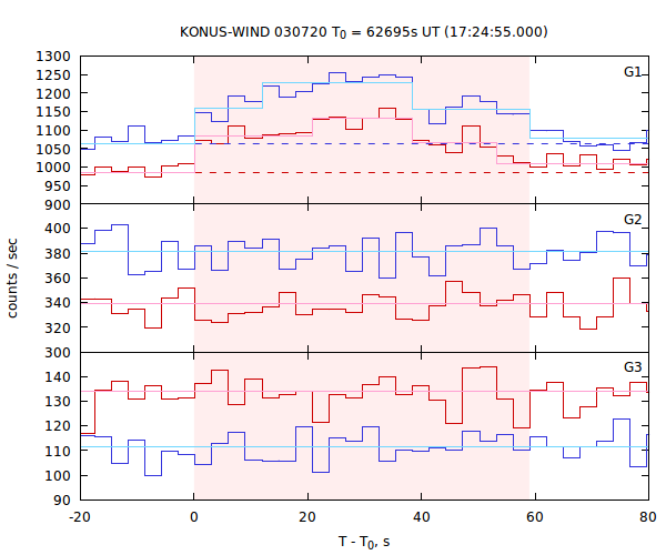 light curves