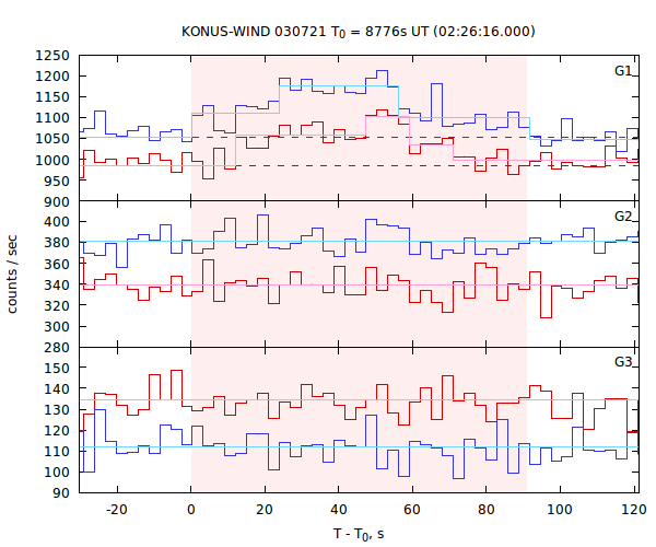 light curves