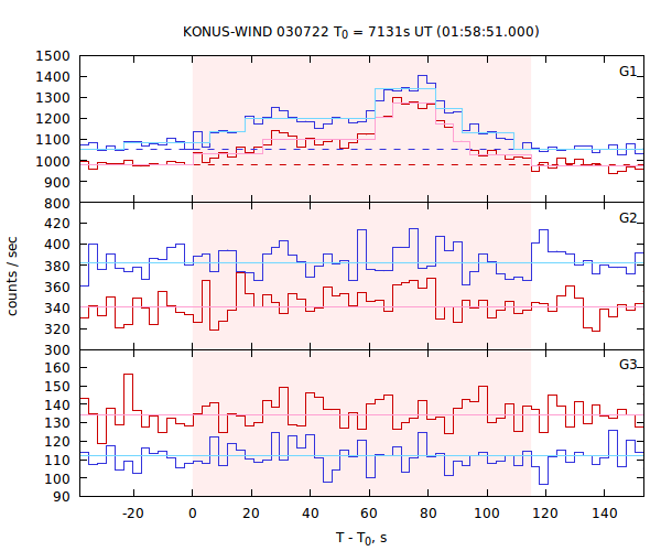 light curves