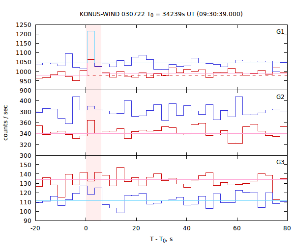 light curves