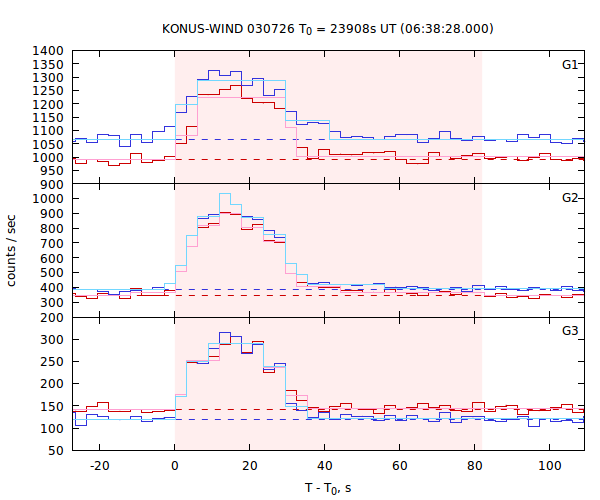 light curves