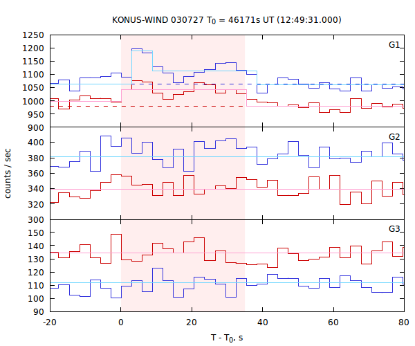 light curves