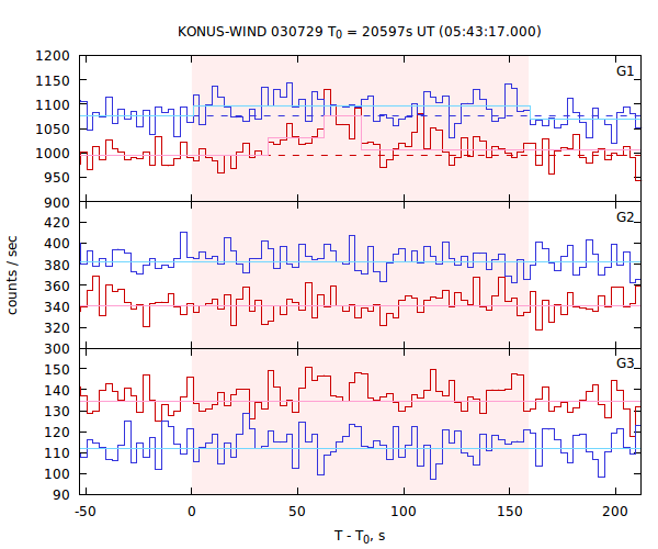 light curves