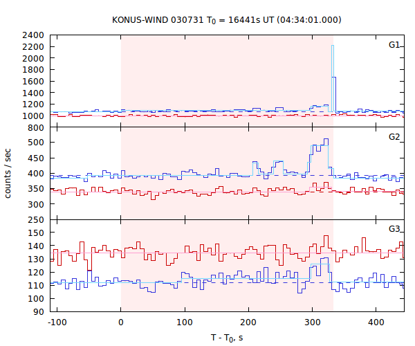 light curves