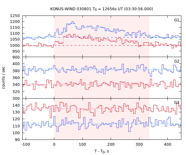 light curves