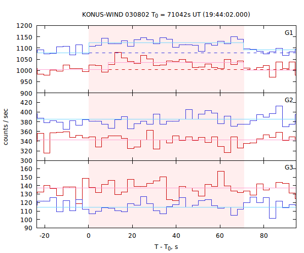 light curves