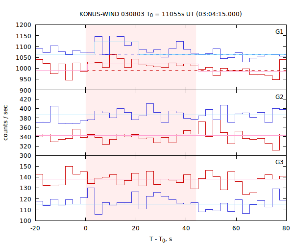 light curves