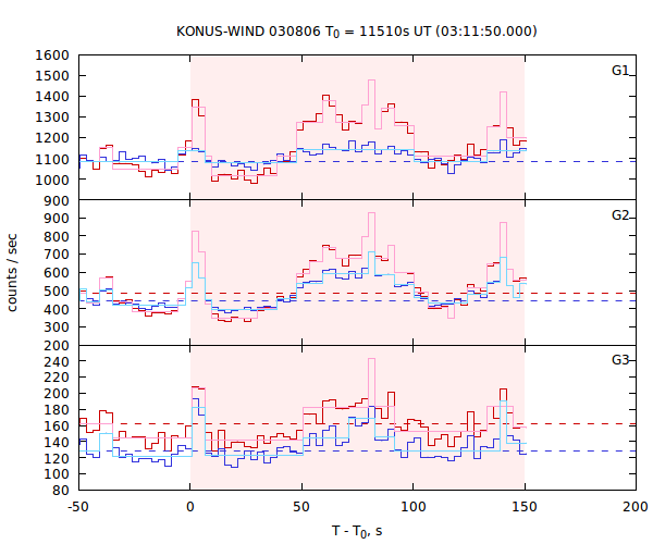 light curves